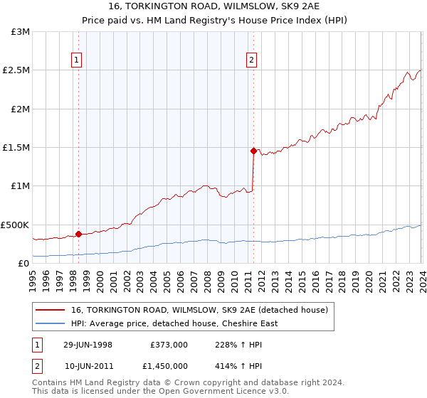 16, TORKINGTON ROAD, WILMSLOW, SK9 2AE: Price paid vs HM Land Registry's House Price Index