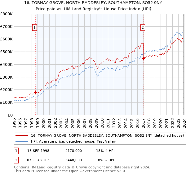 16, TORNAY GROVE, NORTH BADDESLEY, SOUTHAMPTON, SO52 9NY: Price paid vs HM Land Registry's House Price Index