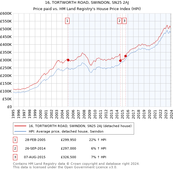 16, TORTWORTH ROAD, SWINDON, SN25 2AJ: Price paid vs HM Land Registry's House Price Index