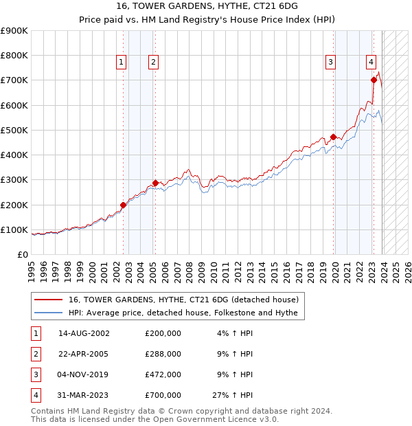 16, TOWER GARDENS, HYTHE, CT21 6DG: Price paid vs HM Land Registry's House Price Index
