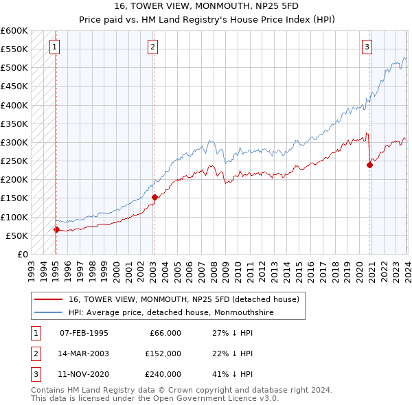 16, TOWER VIEW, MONMOUTH, NP25 5FD: Price paid vs HM Land Registry's House Price Index