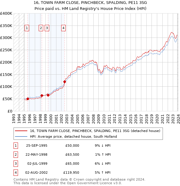 16, TOWN FARM CLOSE, PINCHBECK, SPALDING, PE11 3SG: Price paid vs HM Land Registry's House Price Index