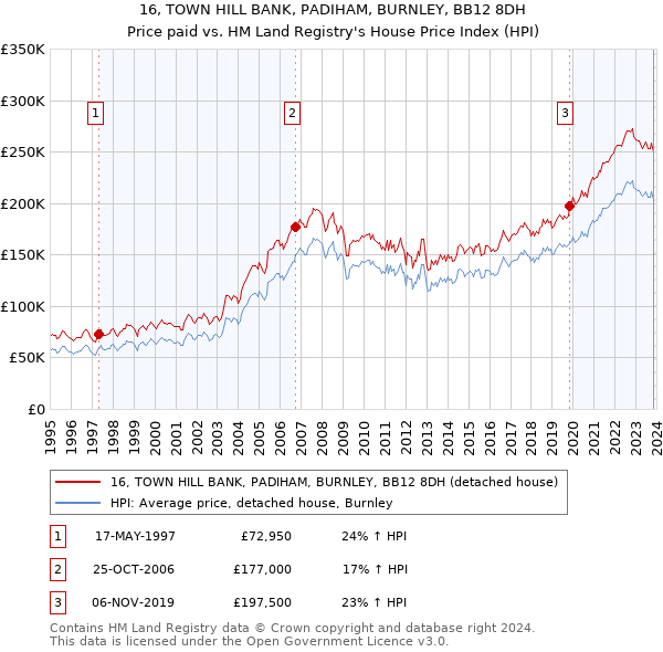 16, TOWN HILL BANK, PADIHAM, BURNLEY, BB12 8DH: Price paid vs HM Land Registry's House Price Index
