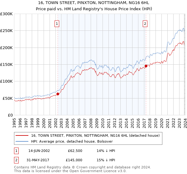 16, TOWN STREET, PINXTON, NOTTINGHAM, NG16 6HL: Price paid vs HM Land Registry's House Price Index