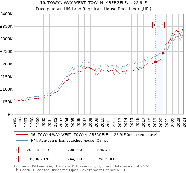 16, TOWYN WAY WEST, TOWYN, ABERGELE, LL22 9LF: Price paid vs HM Land Registry's House Price Index