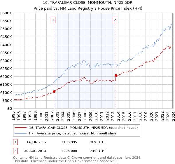 16, TRAFALGAR CLOSE, MONMOUTH, NP25 5DR: Price paid vs HM Land Registry's House Price Index
