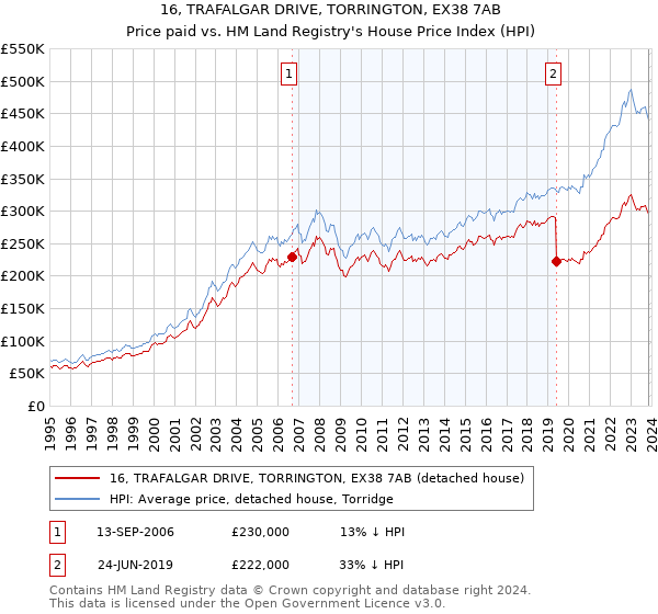16, TRAFALGAR DRIVE, TORRINGTON, EX38 7AB: Price paid vs HM Land Registry's House Price Index