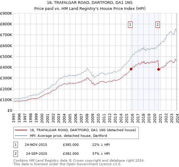 16, TRAFALGAR ROAD, DARTFORD, DA1 1NS: Price paid vs HM Land Registry's House Price Index