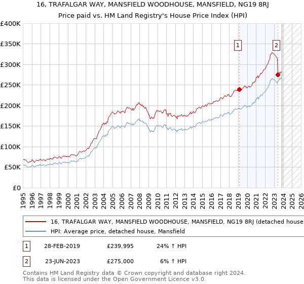 16, TRAFALGAR WAY, MANSFIELD WOODHOUSE, MANSFIELD, NG19 8RJ: Price paid vs HM Land Registry's House Price Index
