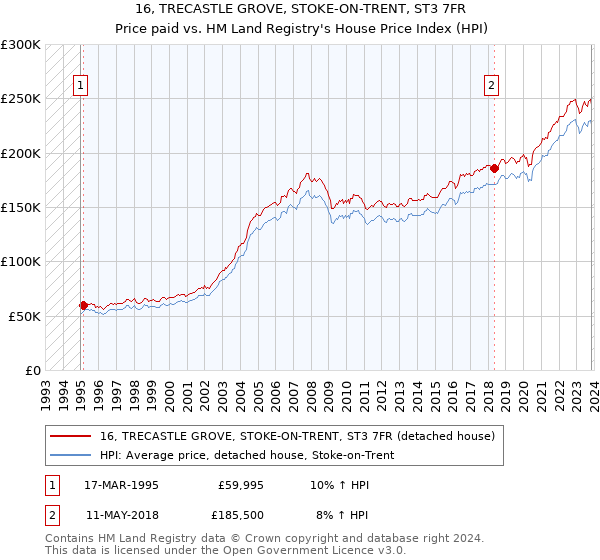 16, TRECASTLE GROVE, STOKE-ON-TRENT, ST3 7FR: Price paid vs HM Land Registry's House Price Index
