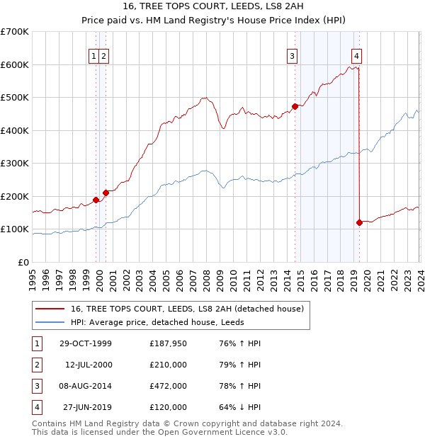 16, TREE TOPS COURT, LEEDS, LS8 2AH: Price paid vs HM Land Registry's House Price Index