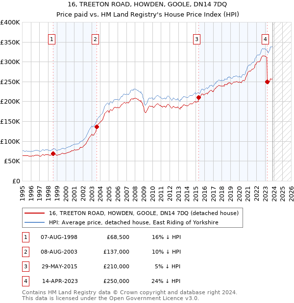 16, TREETON ROAD, HOWDEN, GOOLE, DN14 7DQ: Price paid vs HM Land Registry's House Price Index