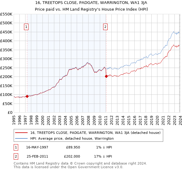 16, TREETOPS CLOSE, PADGATE, WARRINGTON, WA1 3JA: Price paid vs HM Land Registry's House Price Index