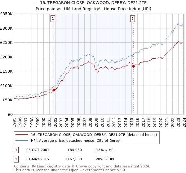 16, TREGARON CLOSE, OAKWOOD, DERBY, DE21 2TE: Price paid vs HM Land Registry's House Price Index