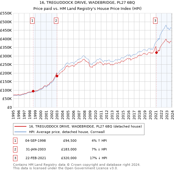 16, TREGUDDOCK DRIVE, WADEBRIDGE, PL27 6BQ: Price paid vs HM Land Registry's House Price Index