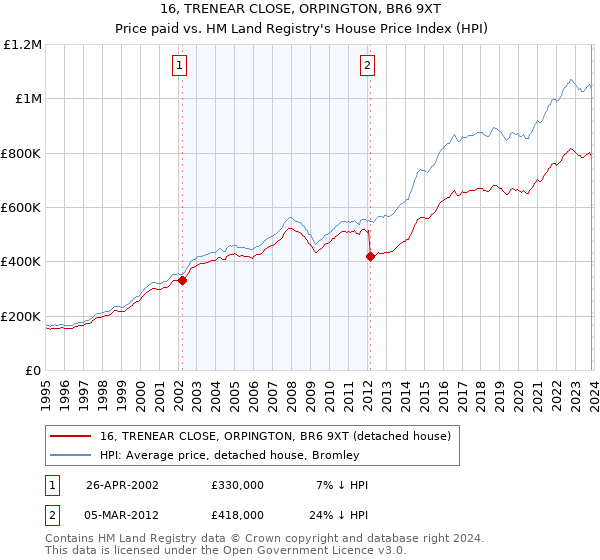 16, TRENEAR CLOSE, ORPINGTON, BR6 9XT: Price paid vs HM Land Registry's House Price Index