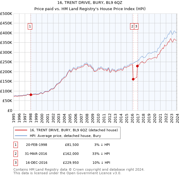 16, TRENT DRIVE, BURY, BL9 6QZ: Price paid vs HM Land Registry's House Price Index