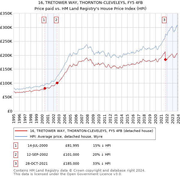16, TRETOWER WAY, THORNTON-CLEVELEYS, FY5 4FB: Price paid vs HM Land Registry's House Price Index