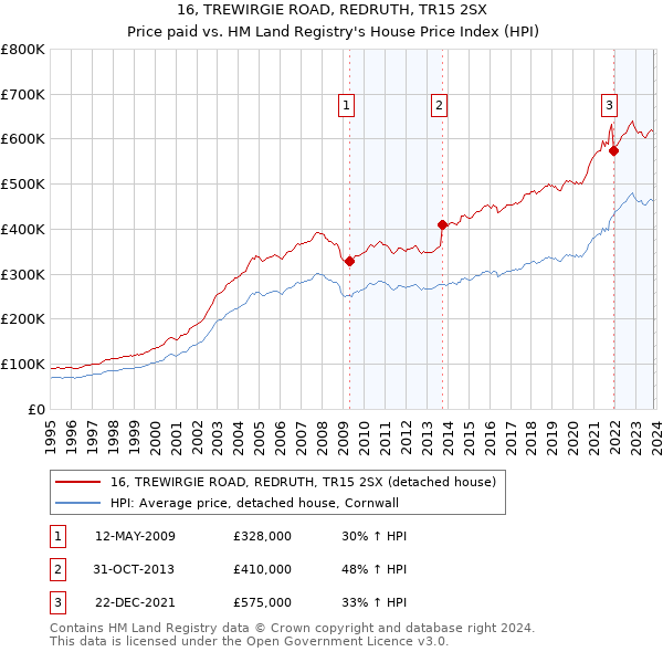 16, TREWIRGIE ROAD, REDRUTH, TR15 2SX: Price paid vs HM Land Registry's House Price Index