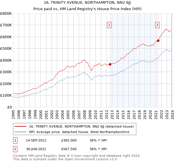 16, TRINITY AVENUE, NORTHAMPTON, NN2 6JJ: Price paid vs HM Land Registry's House Price Index