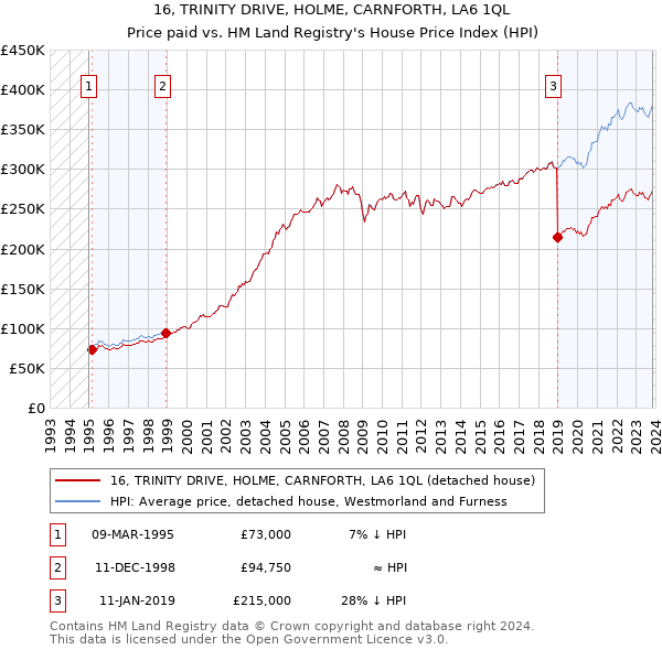 16, TRINITY DRIVE, HOLME, CARNFORTH, LA6 1QL: Price paid vs HM Land Registry's House Price Index