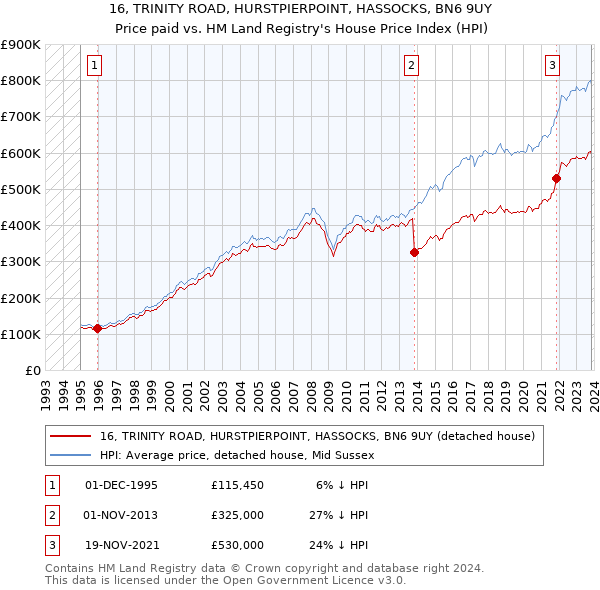 16, TRINITY ROAD, HURSTPIERPOINT, HASSOCKS, BN6 9UY: Price paid vs HM Land Registry's House Price Index