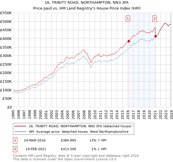 16, TRINITY ROAD, NORTHAMPTON, NN3 3FA: Price paid vs HM Land Registry's House Price Index