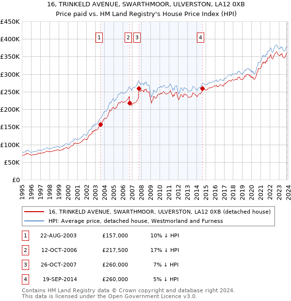 16, TRINKELD AVENUE, SWARTHMOOR, ULVERSTON, LA12 0XB: Price paid vs HM Land Registry's House Price Index