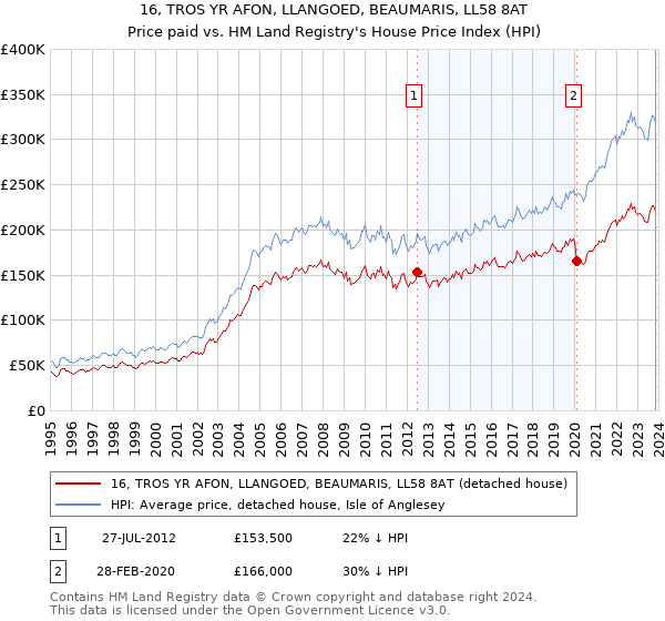 16, TROS YR AFON, LLANGOED, BEAUMARIS, LL58 8AT: Price paid vs HM Land Registry's House Price Index