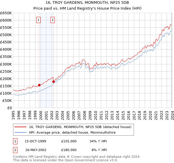 16, TROY GARDENS, MONMOUTH, NP25 5DB: Price paid vs HM Land Registry's House Price Index