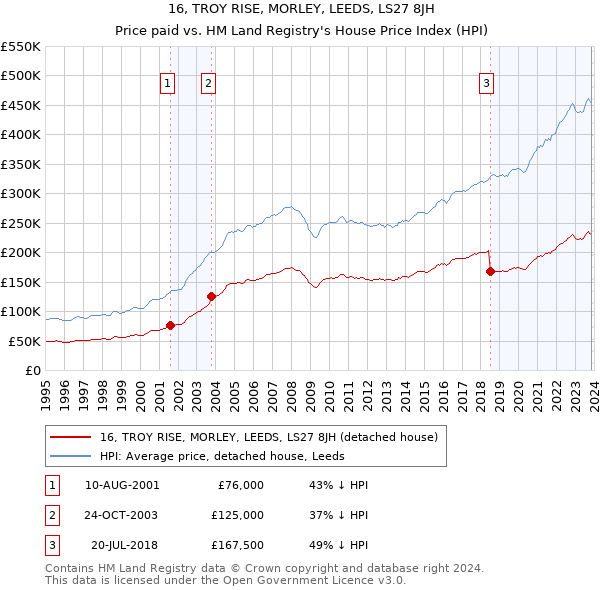 16, TROY RISE, MORLEY, LEEDS, LS27 8JH: Price paid vs HM Land Registry's House Price Index