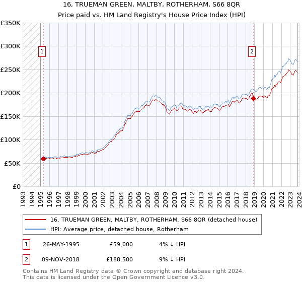 16, TRUEMAN GREEN, MALTBY, ROTHERHAM, S66 8QR: Price paid vs HM Land Registry's House Price Index