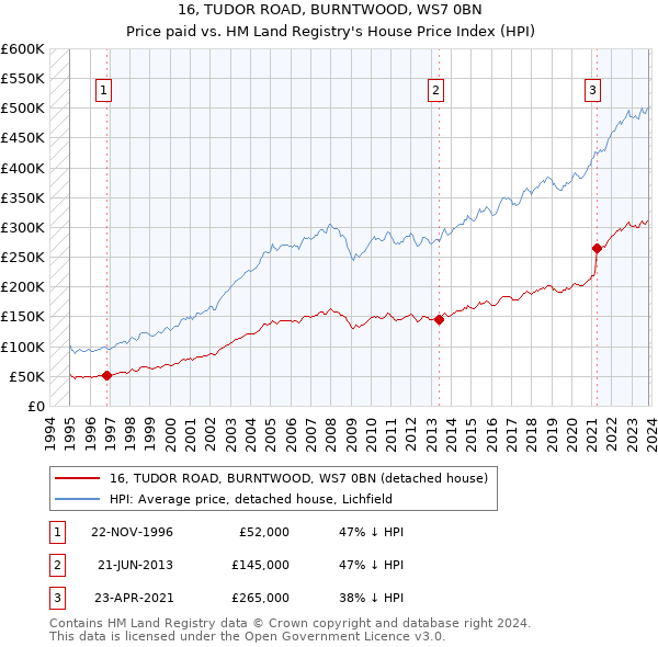 16, TUDOR ROAD, BURNTWOOD, WS7 0BN: Price paid vs HM Land Registry's House Price Index