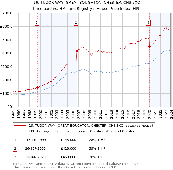 16, TUDOR WAY, GREAT BOUGHTON, CHESTER, CH3 5XQ: Price paid vs HM Land Registry's House Price Index