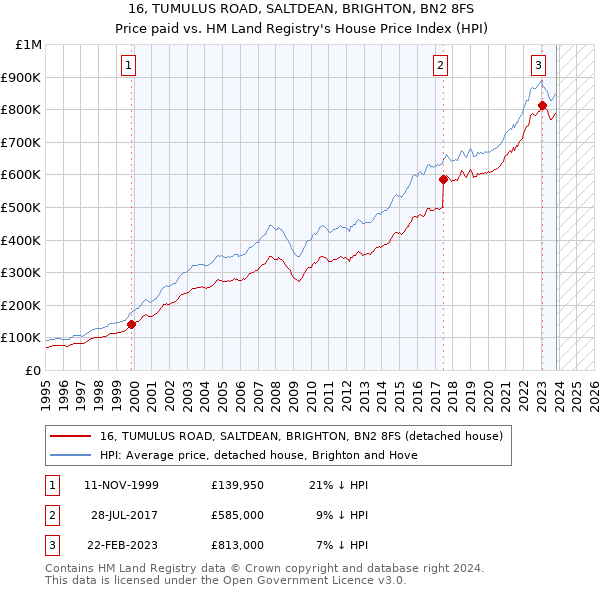 16, TUMULUS ROAD, SALTDEAN, BRIGHTON, BN2 8FS: Price paid vs HM Land Registry's House Price Index
