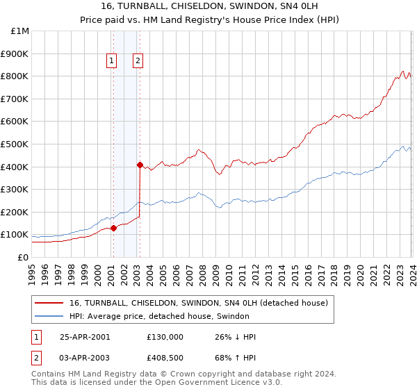 16, TURNBALL, CHISELDON, SWINDON, SN4 0LH: Price paid vs HM Land Registry's House Price Index