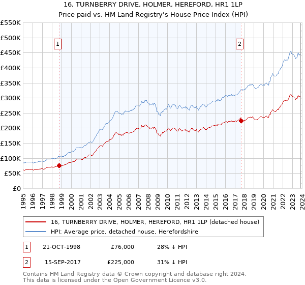16, TURNBERRY DRIVE, HOLMER, HEREFORD, HR1 1LP: Price paid vs HM Land Registry's House Price Index