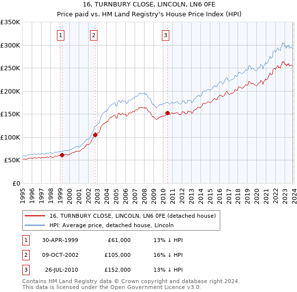 16, TURNBURY CLOSE, LINCOLN, LN6 0FE: Price paid vs HM Land Registry's House Price Index