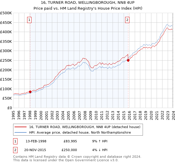 16, TURNER ROAD, WELLINGBOROUGH, NN8 4UP: Price paid vs HM Land Registry's House Price Index
