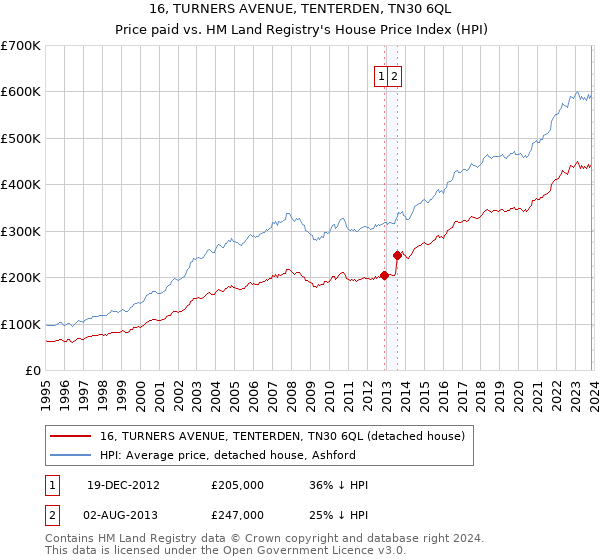 16, TURNERS AVENUE, TENTERDEN, TN30 6QL: Price paid vs HM Land Registry's House Price Index