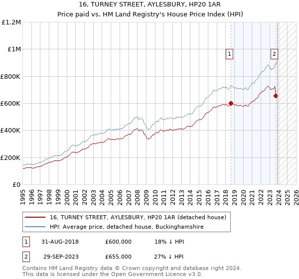 16, TURNEY STREET, AYLESBURY, HP20 1AR: Price paid vs HM Land Registry's House Price Index