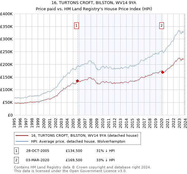 16, TURTONS CROFT, BILSTON, WV14 9YA: Price paid vs HM Land Registry's House Price Index