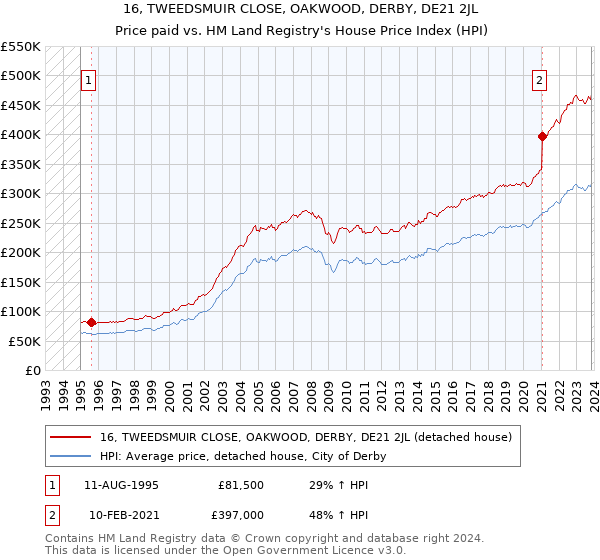 16, TWEEDSMUIR CLOSE, OAKWOOD, DERBY, DE21 2JL: Price paid vs HM Land Registry's House Price Index