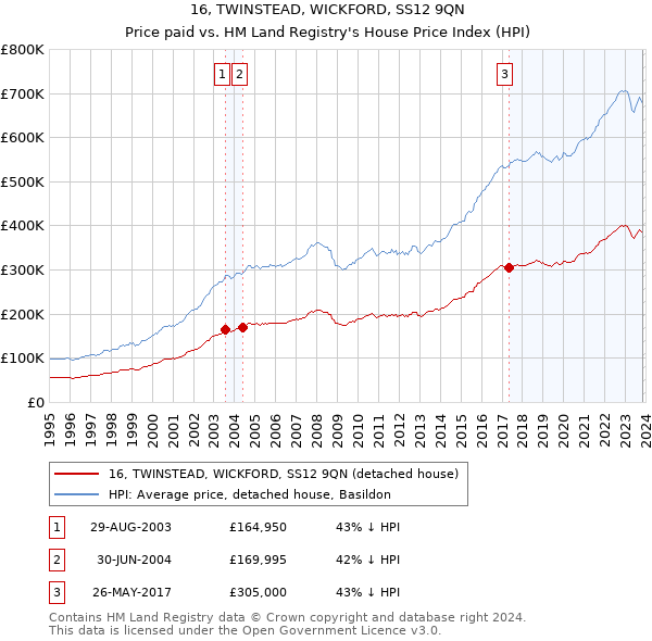 16, TWINSTEAD, WICKFORD, SS12 9QN: Price paid vs HM Land Registry's House Price Index