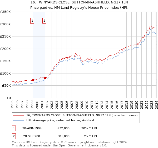 16, TWINYARDS CLOSE, SUTTON-IN-ASHFIELD, NG17 1LN: Price paid vs HM Land Registry's House Price Index