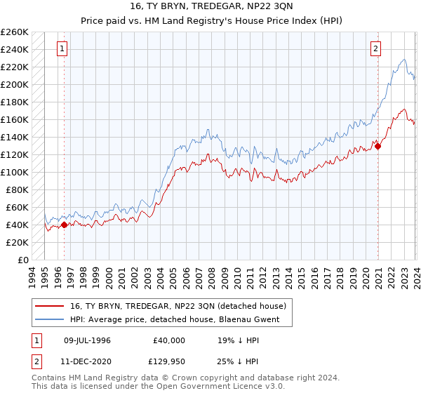 16, TY BRYN, TREDEGAR, NP22 3QN: Price paid vs HM Land Registry's House Price Index