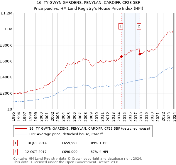 16, TY GWYN GARDENS, PENYLAN, CARDIFF, CF23 5BF: Price paid vs HM Land Registry's House Price Index