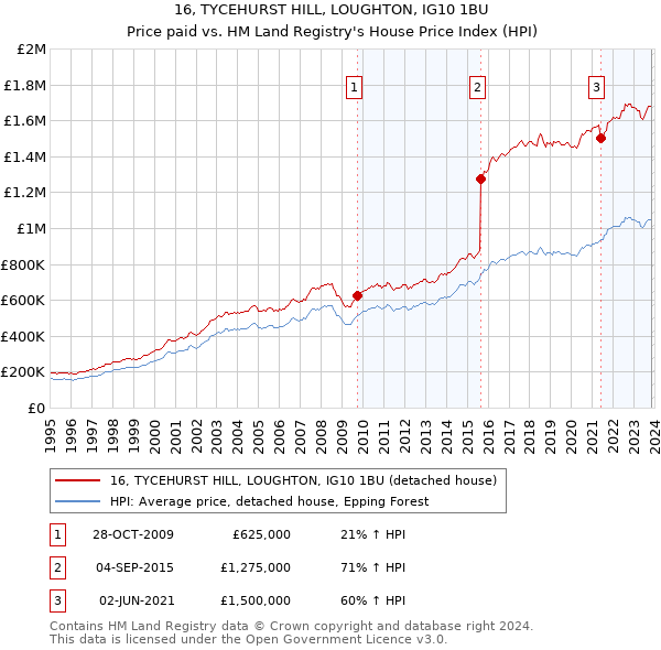 16, TYCEHURST HILL, LOUGHTON, IG10 1BU: Price paid vs HM Land Registry's House Price Index