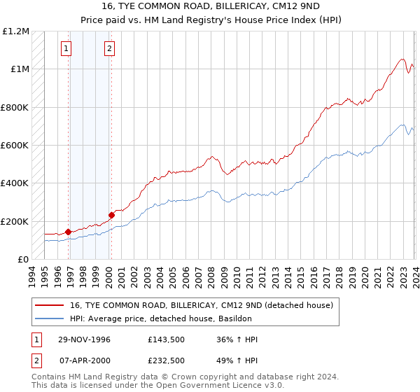 16, TYE COMMON ROAD, BILLERICAY, CM12 9ND: Price paid vs HM Land Registry's House Price Index