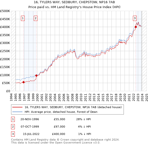 16, TYLERS WAY, SEDBURY, CHEPSTOW, NP16 7AB: Price paid vs HM Land Registry's House Price Index